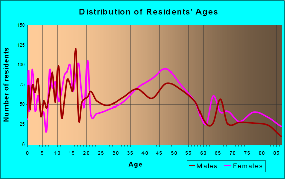 North Bend, Oregon Age and Sex of Residents