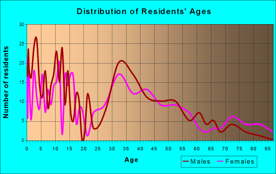 North Plains, Oregon Age and Sex of Residents