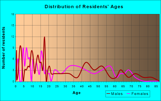 North Powder, Oregon Age and Sex of Residents
