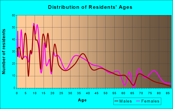 Nyssa, Oregon Age and Sex of Residents