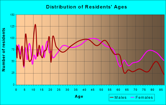 Oak Grove, Oregon Age and Sex of Residents