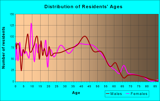 Oak Hills, Oregon Age and Sex of Residents