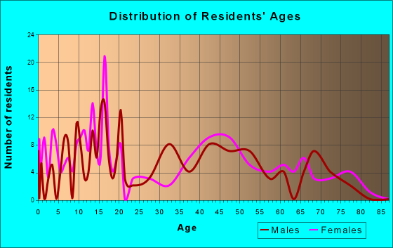 Oakland, Oregon Age and Sex of Residents
