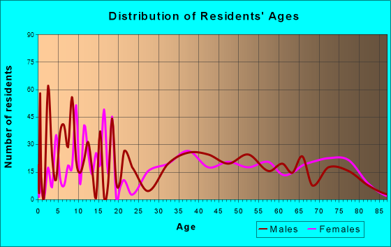 Oakridge, Oregon Age and Sex of Residents