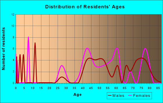 Oceanside, Oregon Age and Sex of Residents