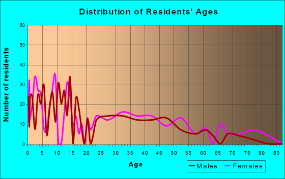 Odell, Oregon Age and Sex of Residents