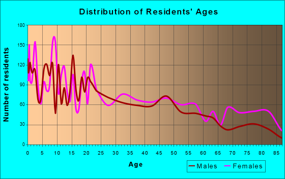 Ontario, Oregon Age and Sex of Residents