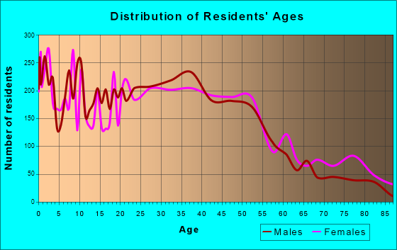 Oregon City, Oregon Age and Sex of Residents