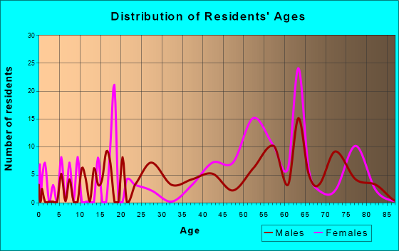 Pacific City, Oregon Age and Sex of Residents