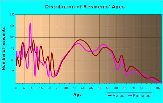Discovery Bay, California Age and Sex of Residents