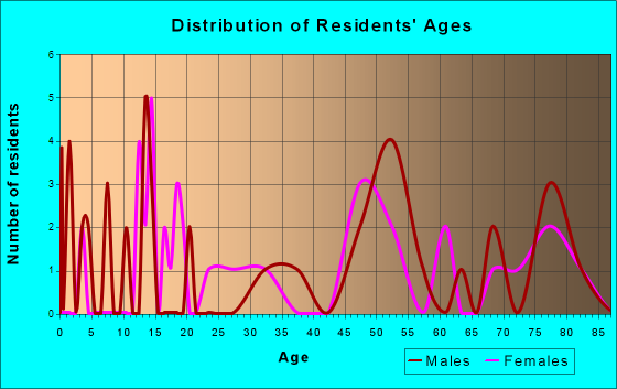 Paisley, Oregon Age and Sex of Residents