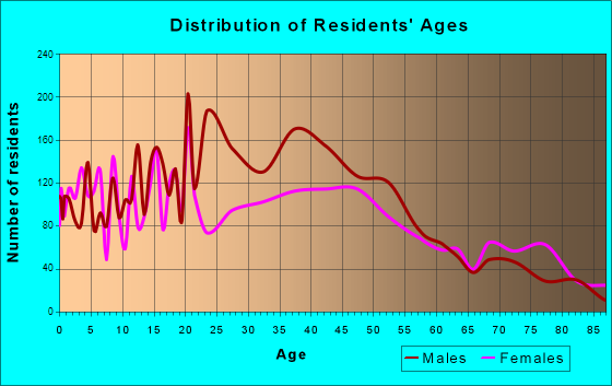 Pendleton, Oregon Age and Sex of Residents