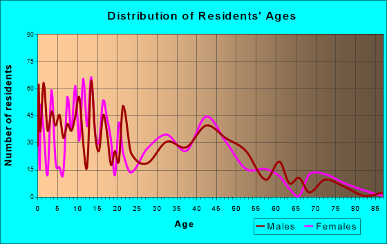 Philomath, Oregon Age and Sex of Residents