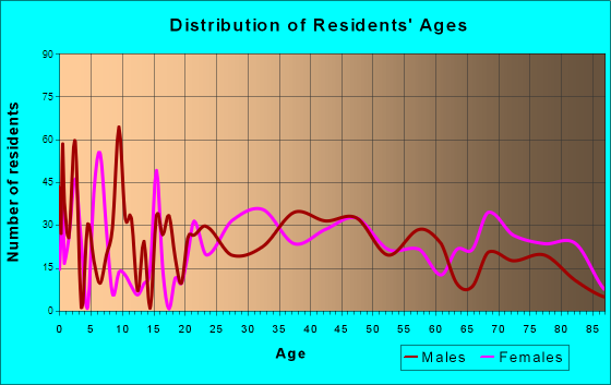 Phoenix, Oregon Age and Sex of Residents