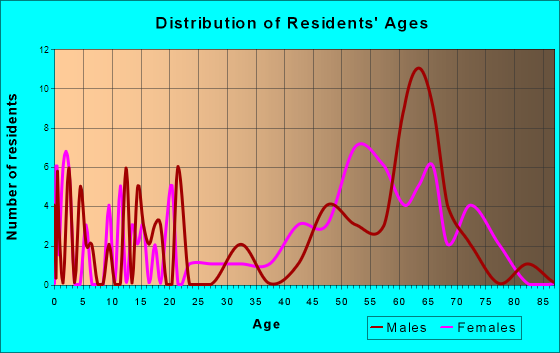 Pine Hollow, Oregon Age and Sex of Residents