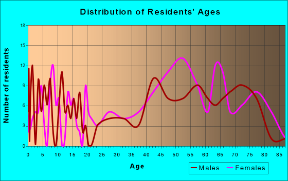 Port Orford, Oregon Age and Sex of Residents
