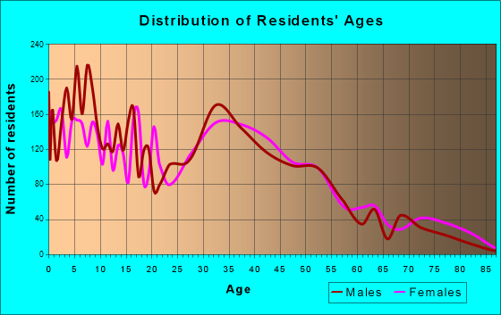 Dixon, California Age and Sex of Residents