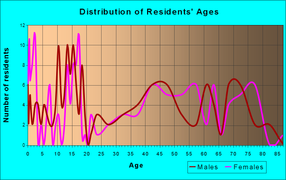 Powers, Oregon Age and Sex of Residents
