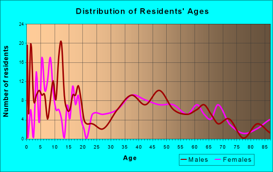 Prairie City, Oregon Age and Sex of Residents