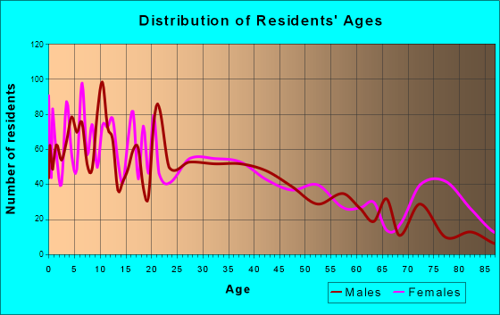 Prineville, Oregon Age and Sex of Residents