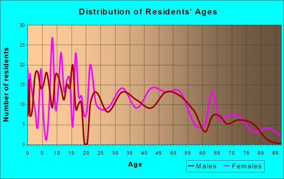 Rainier, Oregon Age and Sex of Residents
