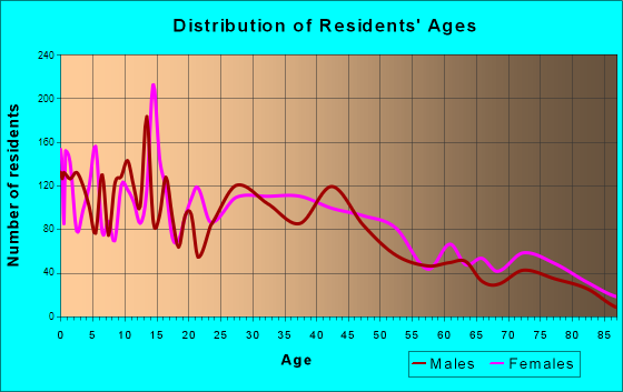 Redmond, Oregon Age and Sex of Residents