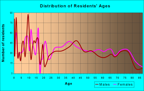 Redwood, Oregon Age and Sex of Residents