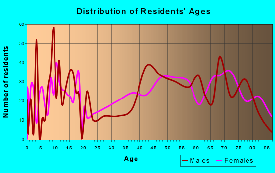Reedsport, Oregon Age and Sex of Residents