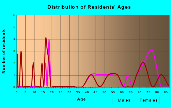 Richland, Oregon Age and Sex of Residents