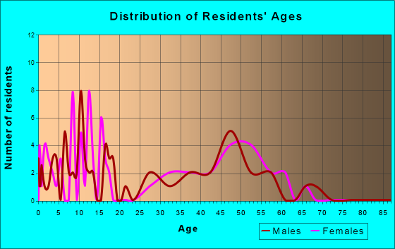 Rivergrove, Oregon Age and Sex of Residents