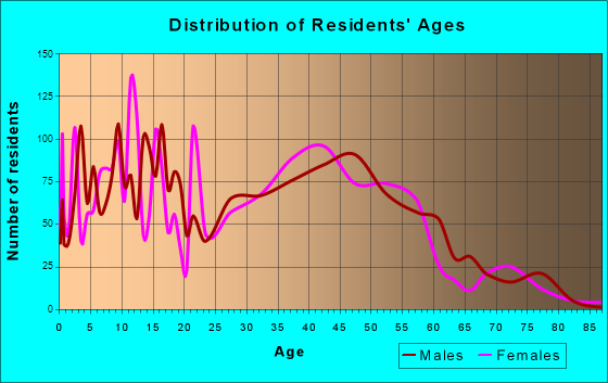 Rockcreek, Oregon Age and Sex of Residents