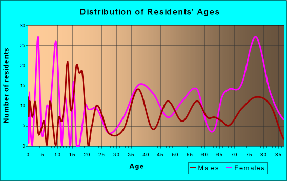Rogue River, Oregon Age and Sex of Residents