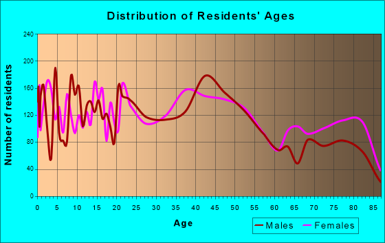 Roseburg, Oregon Age and Sex of Residents