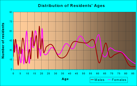 Roseburg North, Oregon Age and Sex of Residents