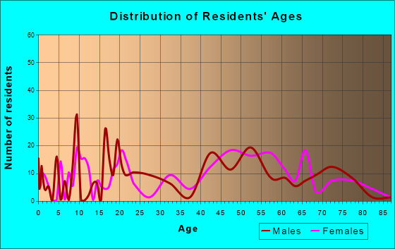 Rose Lodge, Oregon Age and Sex of Residents