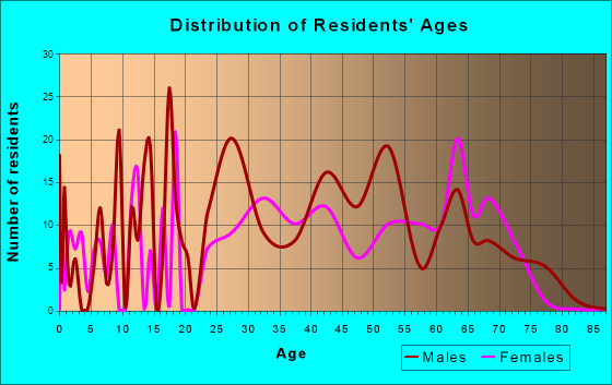 Dollar Point, California Age and Sex of Residents