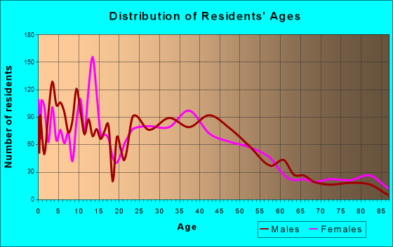 St. Helens, Oregon Age and Sex of Residents