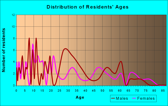 St. Paul, Oregon Age and Sex of Residents