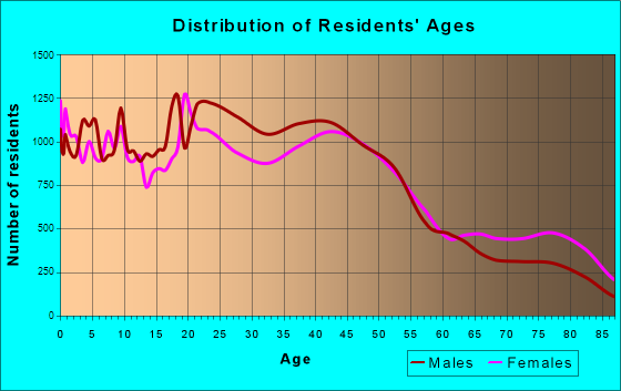 Salem, Oregon Age and Sex of Residents