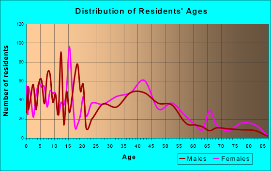 Sandy, Oregon Age and Sex of Residents