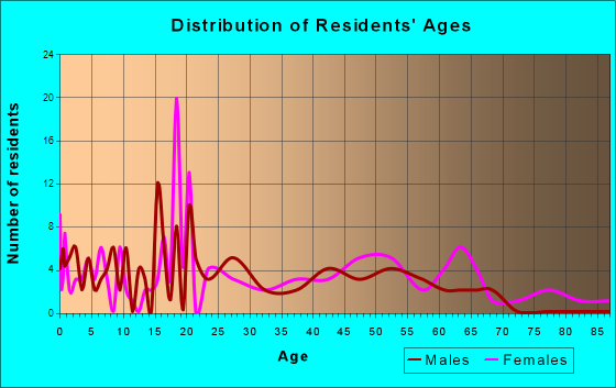 Scio, Oregon Age and Sex of Residents