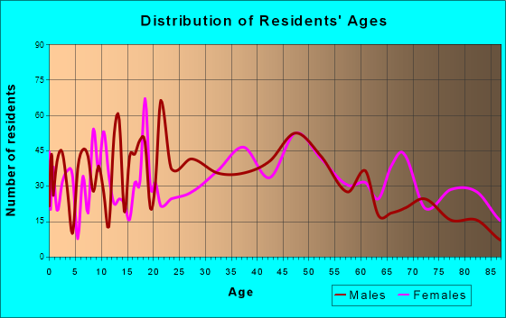 Seaside, Oregon Age and Sex of Residents