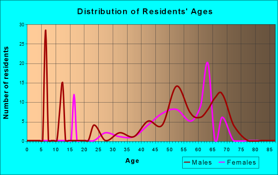 Dorrington, California Age and Sex of Residents