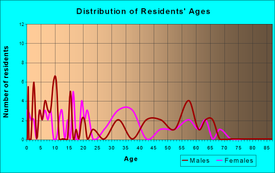 Seneca, Oregon Age and Sex of Residents