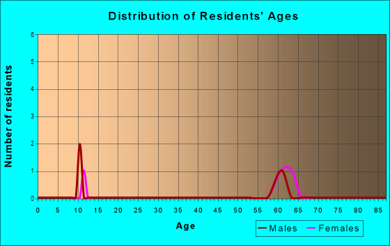 Shaniko, Oregon Age and Sex of Residents