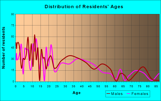 Sheridan, Oregon Age and Sex of Residents
