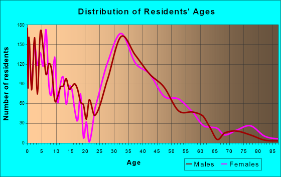 Sherwood, Oregon Age and Sex of Residents