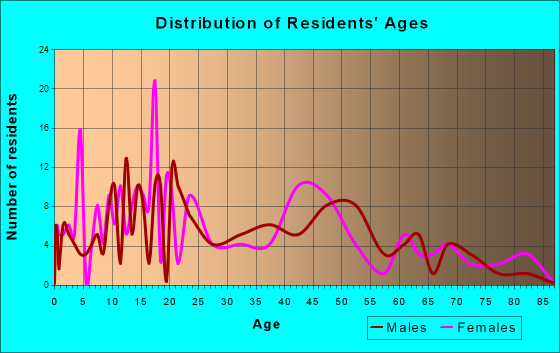 Sisters, Oregon Age and Sex of Residents