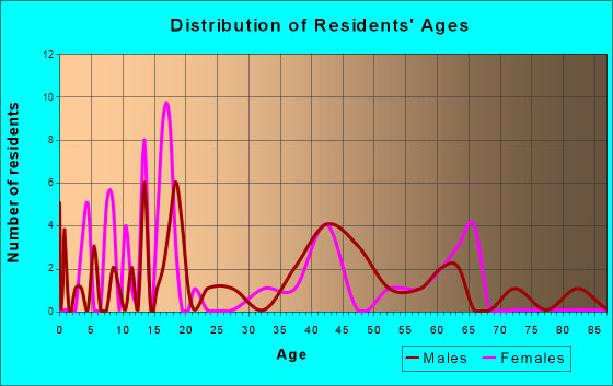 Sodaville, Oregon Age and Sex of Residents