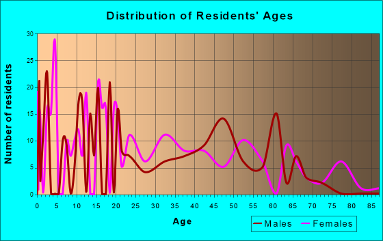 South Lebanon, Oregon Age and Sex of Residents